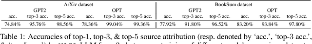 Figure 2 for WASA: WAtermark-based Source Attribution for Large Language Model-Generated Data