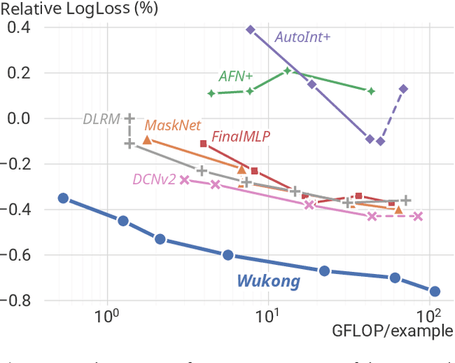 Figure 1 for Wukong: Towards a Scaling Law for Large-Scale Recommendation