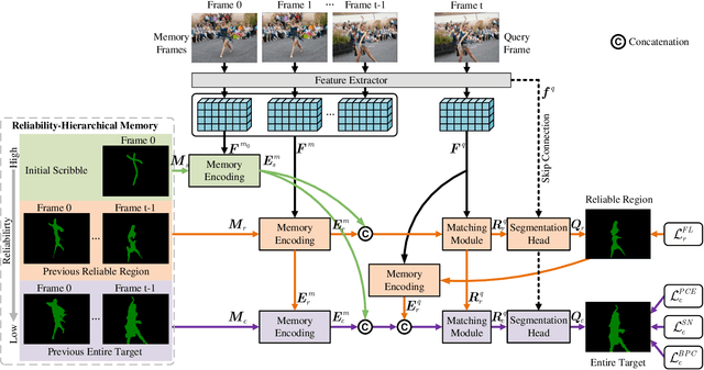 Figure 2 for Reliability-Hierarchical Memory Network for Scribble-Supervised Video Object Segmentation