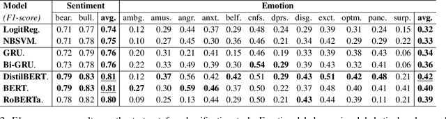 Figure 4 for StockEmotions: Discover Investor Emotions for Financial Sentiment Analysis and Multivariate Time Series