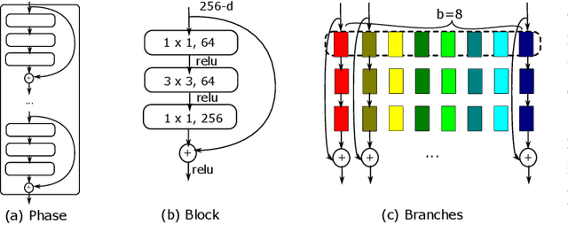 Figure 2 for RRR-Net: Reusing, Reducing, and Recycling a Deep Backbone Network