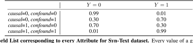 Figure 3 for Causal Effect Regularization: Automated Detection and Removal of Spurious Attributes