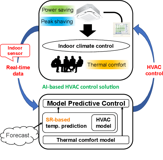 Figure 1 for Data-driven HVAC Control Using Symbolic Regression: Design and Implementation