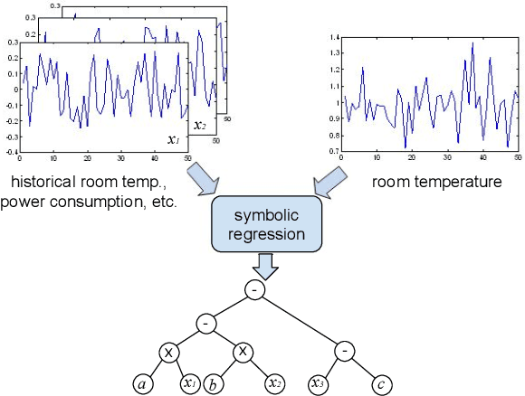 Figure 2 for Data-driven HVAC Control Using Symbolic Regression: Design and Implementation