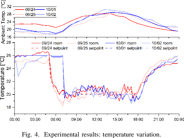 Figure 4 for Data-driven HVAC Control Using Symbolic Regression: Design and Implementation