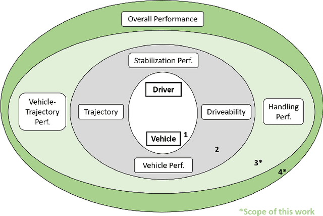 Figure 1 for Race Driver Evaluation at a Driving Simulator using a physical Model and a Machine Learning Approach