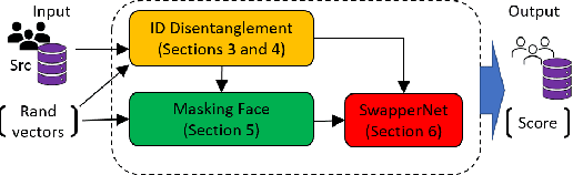 Figure 1 for StyleID: Identity Disentanglement for Anonymizing Faces
