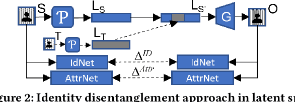 Figure 3 for StyleID: Identity Disentanglement for Anonymizing Faces