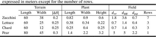 Figure 2 for Enhancing Navigation Benchmarking and Perception Data Generation for Row-based Crops in Simulation