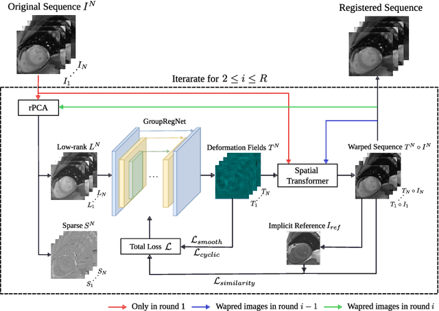 Figure 1 for Contrast-Agnostic Groupwise Registration by Robust PCA for Quantitative Cardiac MRI