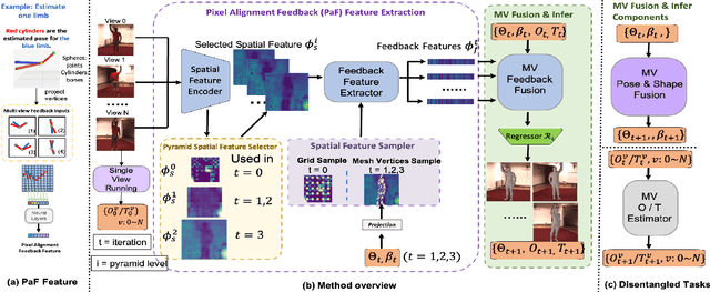 Figure 1 for Delving Deep into Pixel Alignment Feature for Accurate Multi-view Human Mesh Recovery