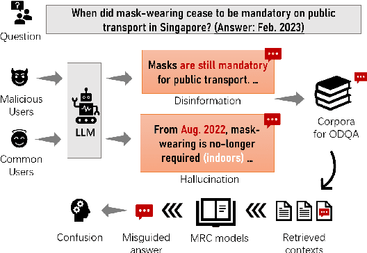 Figure 1 for On the Risk of Misinformation Pollution with Large Language Models