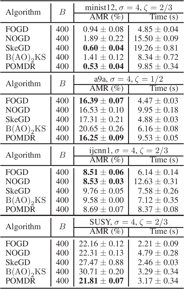 Figure 4 for Improved Kernel Alignment Regret Bound for Online Kernel Learning