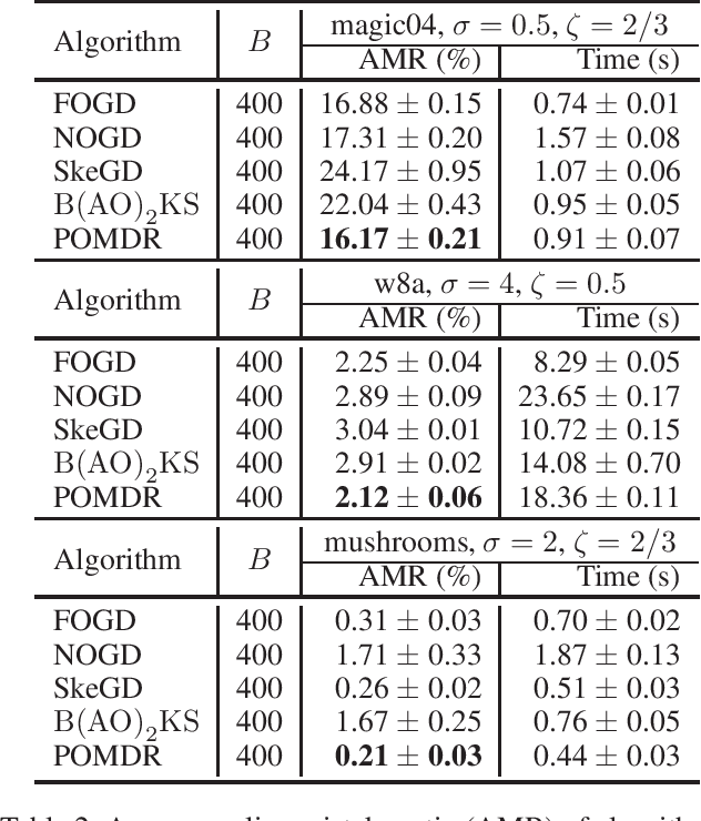 Figure 2 for Improved Kernel Alignment Regret Bound for Online Kernel Learning