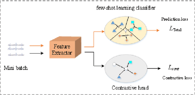 Figure 1 for Few-shot Detection of Anomalies in Industrial Cyber-Physical System via Prototypical Network and Contrastive Learning