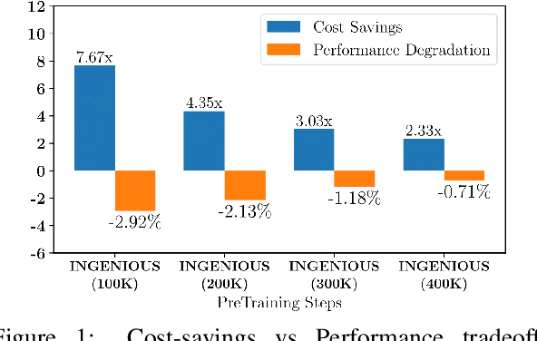 Figure 1 for INGENIOUS: Using Informative Data Subsets for Efficient Pre-Training of Large Language Models
