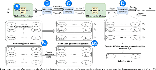 Figure 3 for INGENIOUS: Using Informative Data Subsets for Efficient Pre-Training of Large Language Models