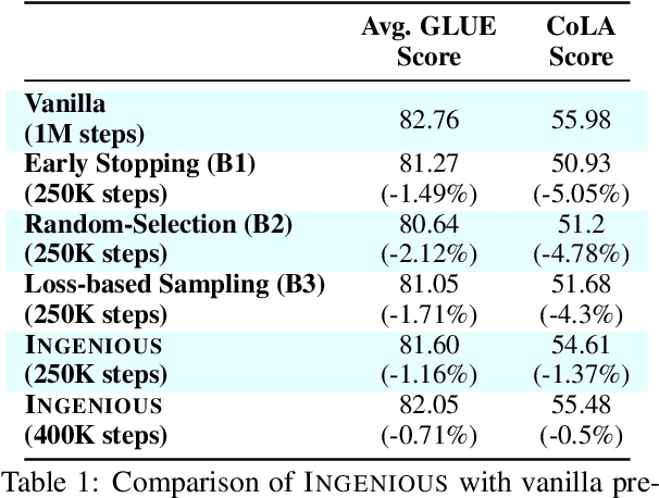 Figure 2 for INGENIOUS: Using Informative Data Subsets for Efficient Pre-Training of Large Language Models