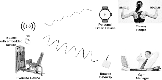 Figure 1 for Fully Automatic Gym Exercises Recording: An IoT Solution
