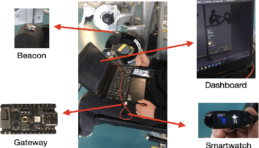Figure 4 for Fully Automatic Gym Exercises Recording: An IoT Solution