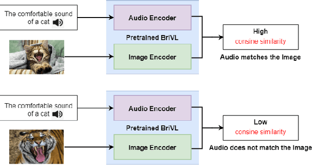 Figure 4 for New Audio Representations Image Gan Generation from BriVL