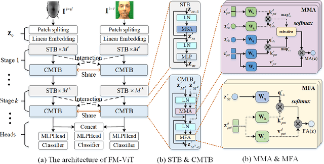 Figure 2 for FM-ViT: Flexible Modal Vision Transformers for Face Anti-Spoofing