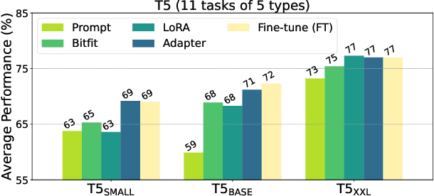 Figure 1 for Arbitrary Few Parameters are Good Enough for Adapting Large-scale Pre-trained Language Models