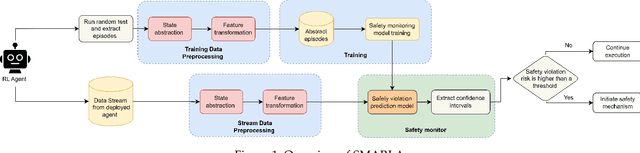 Figure 1 for SMARLA: A Safety Monitoring Approach for Deep Reinforcement Learning Agents