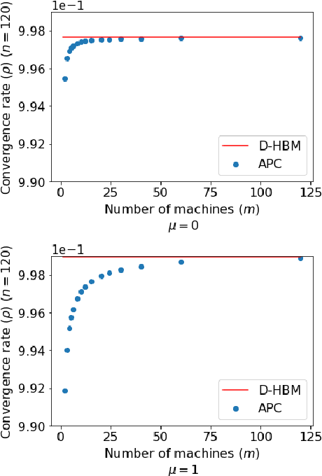 Figure 1 for On the Effects of Data Heterogeneity on the Convergence Rates of Distributed Linear System Solvers