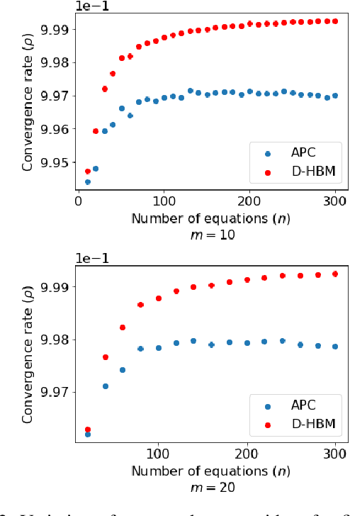 Figure 2 for On the Effects of Data Heterogeneity on the Convergence Rates of Distributed Linear System Solvers