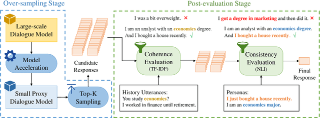 Figure 3 for SimOAP: Improve Coherence and Consistency in Persona-based Dialogue Generation via Over-sampling and Post-evaluation