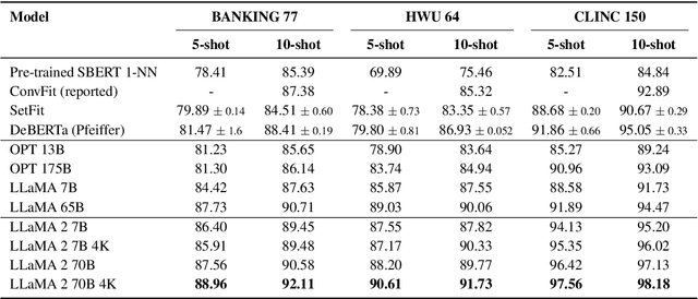 Figure 2 for In-Context Learning for Text Classification with Many Labels