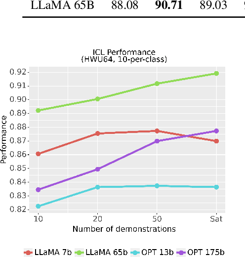 Figure 4 for In-Context Learning for Text Classification with Many Labels