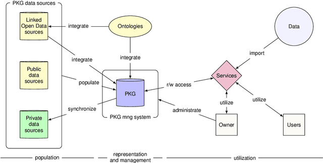 Figure 2 for An Ecosystem for Personal Knowledge Graphs: A Survey and Research Roadmap