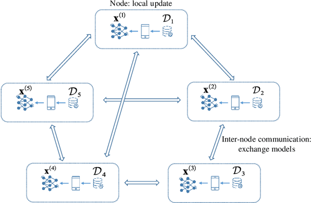 Figure 1 for Communication-Efficient Design for Quantized Decentralized Federated Learning