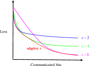 Figure 4 for Communication-Efficient Design for Quantized Decentralized Federated Learning