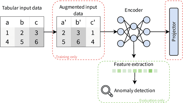 Figure 2 for Understanding the limitations of self-supervised learning for tabular anomaly detection