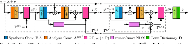 Figure 1 for Fast and Interpretable Nonlocal Neural Networks for Image Denoising via Group-Sparse Convolutional Dictionary Learning