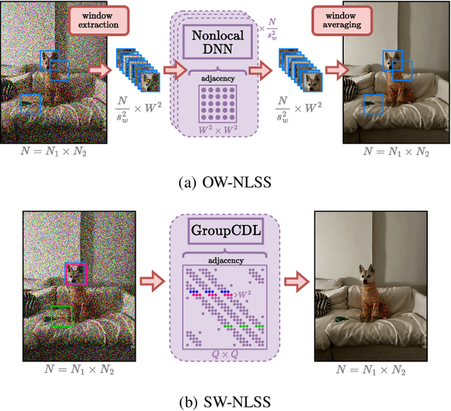 Figure 2 for Fast and Interpretable Nonlocal Neural Networks for Image Denoising via Group-Sparse Convolutional Dictionary Learning