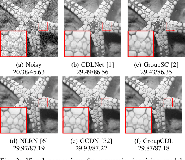 Figure 3 for Fast and Interpretable Nonlocal Neural Networks for Image Denoising via Group-Sparse Convolutional Dictionary Learning