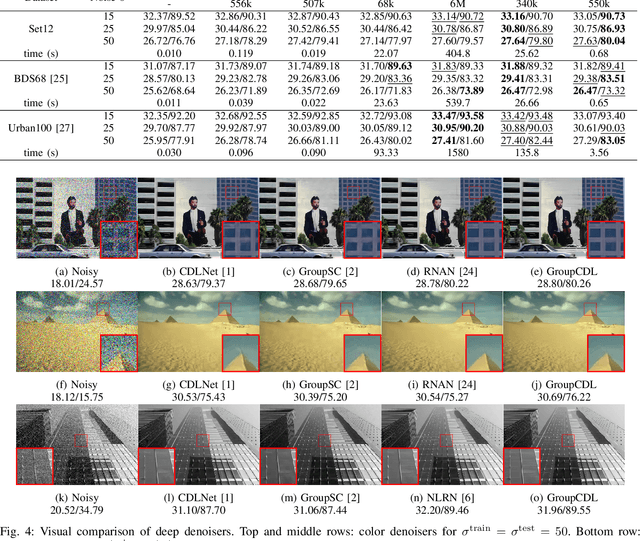 Figure 4 for Fast and Interpretable Nonlocal Neural Networks for Image Denoising via Group-Sparse Convolutional Dictionary Learning