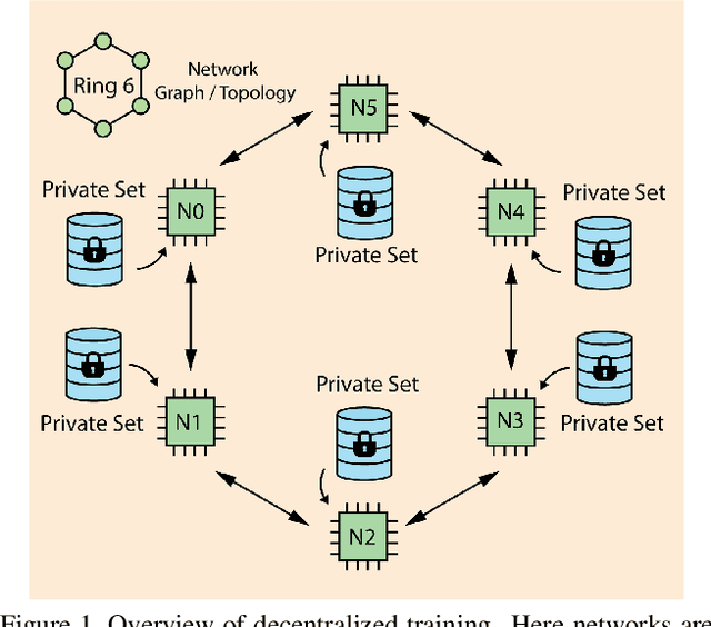 Figure 1 for Homogenizing Non-IID datasets via In-Distribution Knowledge Distillation for Decentralized Learning