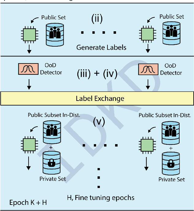 Figure 3 for Homogenizing Non-IID datasets via In-Distribution Knowledge Distillation for Decentralized Learning