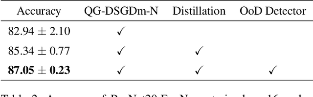 Figure 4 for Homogenizing Non-IID datasets via In-Distribution Knowledge Distillation for Decentralized Learning