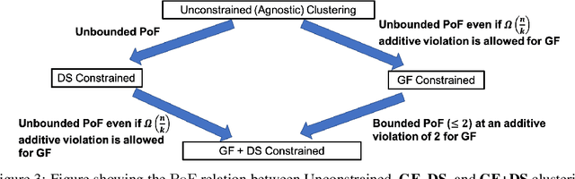 Figure 2 for Doubly Constrained Fair Clustering