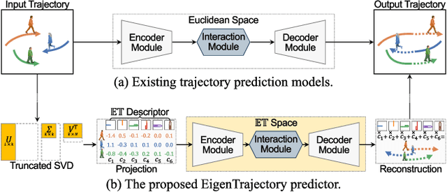 Figure 1 for EigenTrajectory: Low-Rank Descriptors for Multi-Modal Trajectory Forecasting