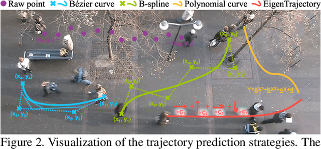 Figure 3 for EigenTrajectory: Low-Rank Descriptors for Multi-Modal Trajectory Forecasting