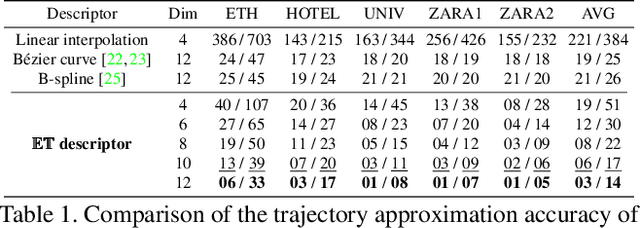 Figure 2 for EigenTrajectory: Low-Rank Descriptors for Multi-Modal Trajectory Forecasting