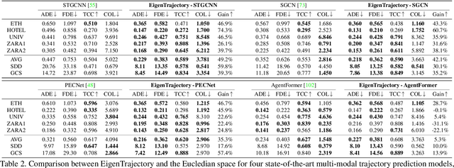 Figure 4 for EigenTrajectory: Low-Rank Descriptors for Multi-Modal Trajectory Forecasting