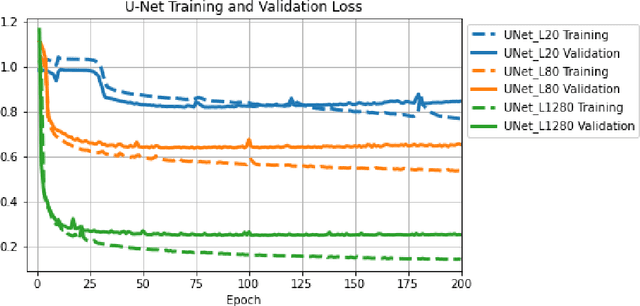 Figure 3 for U-Net Kalman Filter (UNetKF): An Example of Machine Learning-assisted Ensemble Data Assimilation